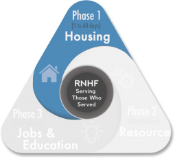 Phase 1 - Veterans - Housing